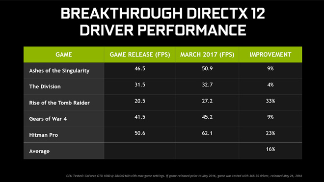 Nvidia's latest driver is all about boosting DirectX 12 performance