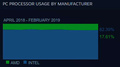 A Steam felhasználók 80%-a Intel CPU-t használ cover