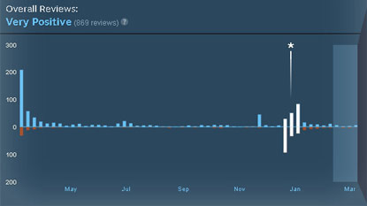 A Valve felveszi a harcot a Steam negatív értékelésekkel való bombázása ellen cover
