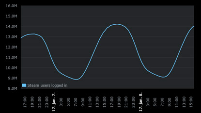 A Steam átlépte a 14 millió egyidejű online felhasználót cover